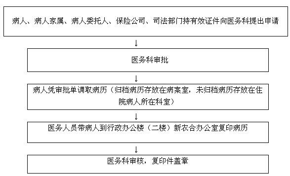 病历复印流程图