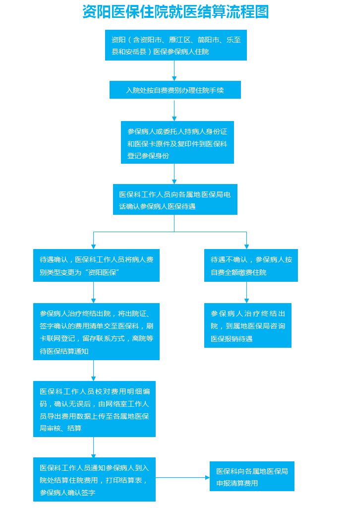 资阳医保住院就医结算流程图 - 成都大学附属医院官方新闻 - 复禾医院