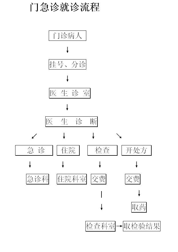 门急诊流程 宝丰县人民医院官方新闻 复禾医院库
