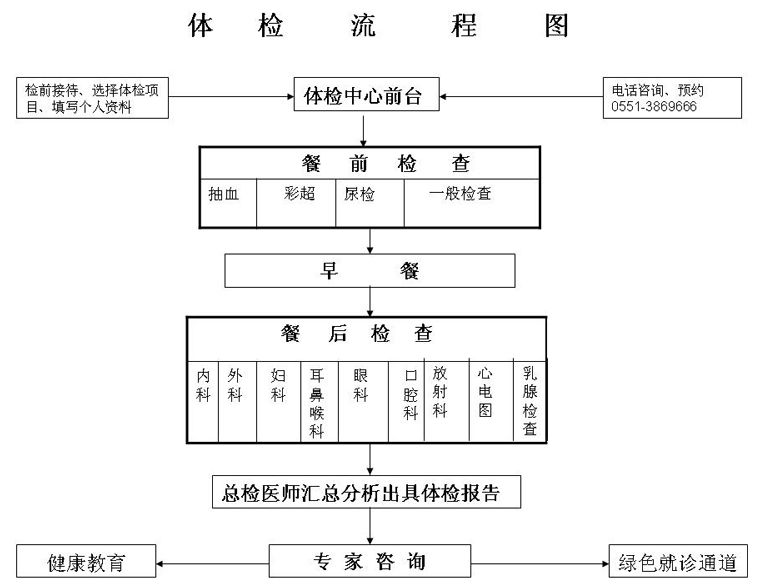 体检流程图 