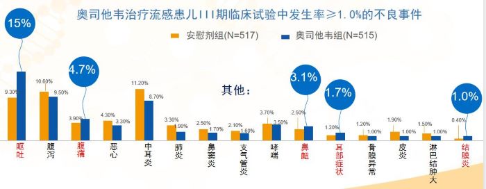 可威磷酸奥司他韦饭前吃好吗？效果怎么样？