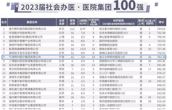 喜报 | 明州医疗荣登医院集团8强，旗下8家荣登康复医院30强