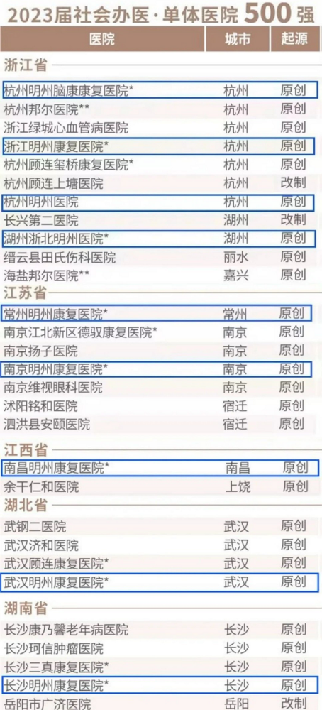 喜报 | 明州医疗荣登医院集团8强，旗下8家荣登康复医院30强