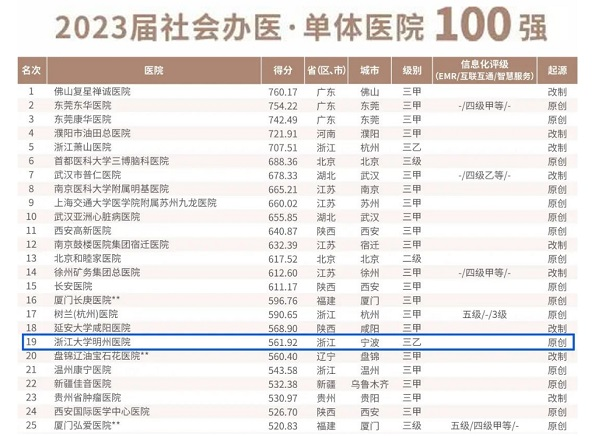 喜报 | 明州医疗荣登医院集团8强，旗下8家荣登康复医院30强