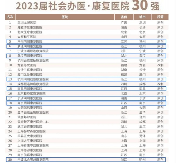 喜报 | 明州医疗荣登医院集团8强，旗下8家荣登康复医院30强