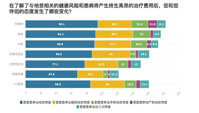 华大基因发布《2023年全球地中海贫血认知现状报告》