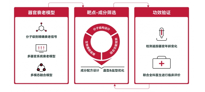 AI制药已经到达新高度？LAIFE乐悦泰助你重建年轻机体！