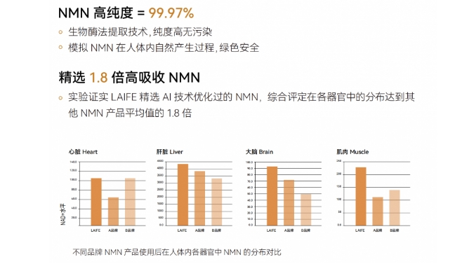 迈向年轻化的未来：LAIFE乐悦泰引领健康抗衰新潮流