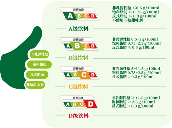 「饮料营养分级」在上海试点！绿瘦告诉你如何根据分级选择饮料