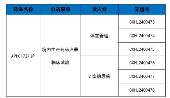 针对糖尿病和体重管理的1类新药APH01727片临床试验获批