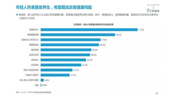 脆皮年轻人成养生新潮？W+端粒塔走热京东，40%复购是90后