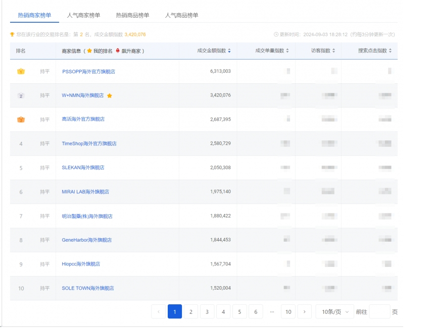 护肝红榜揭晓,美产W+端粒塔单日销量指数破十万,领跑市场!