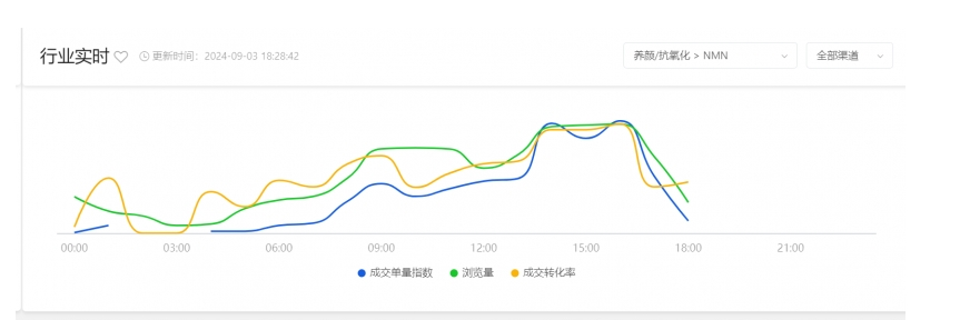 护肝红榜揭晓,美产W+端粒塔单日销量指数破十万,领跑市场!