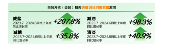 膳食均衡成白领外卖健康新信仰？《2024白领外卖餐食健康洞察》发布