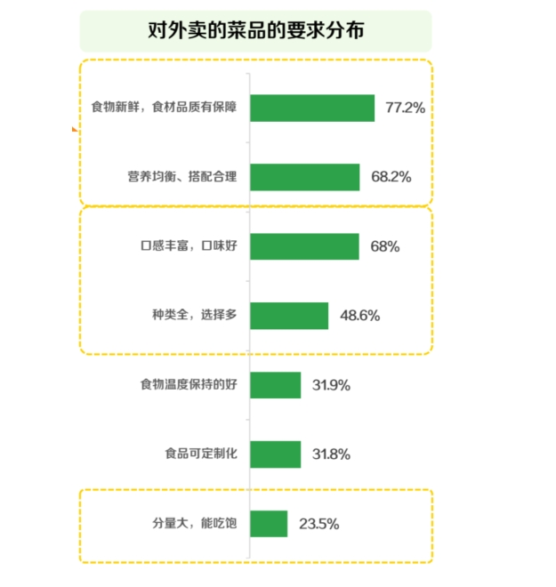 膳食均衡成白领外卖健康新信仰？《2024白领外卖餐食健康洞察》发布