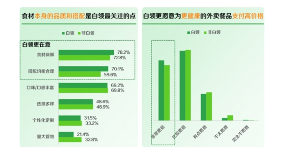 膳食均衡成白领外卖健康新信仰？《2024白领外卖餐食健康洞察》发布