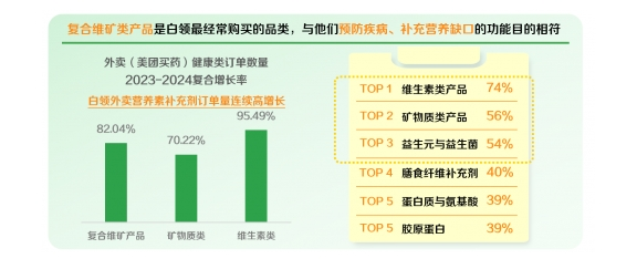 膳食均衡成白领外卖健康新信仰？《2024白领外卖餐食健康洞察》发布