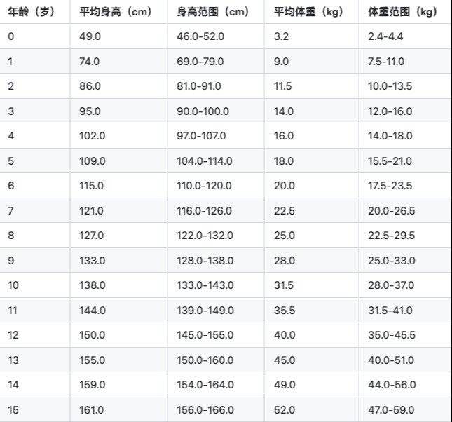 儿童身高体重对照表0-15岁,儿童身高标准范围你知道吗