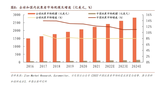 国内衰老抑制市场冲击千亿大关，GRANVER®吉瑞维引领技术革新