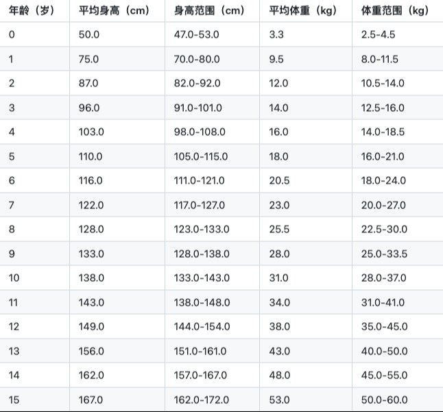 儿童身高体重对照表0-15岁,儿童身高标准范围你知道吗