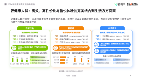 健康管理轻态化，解锁“新轻年”六大消费趋势 | CBNData报告