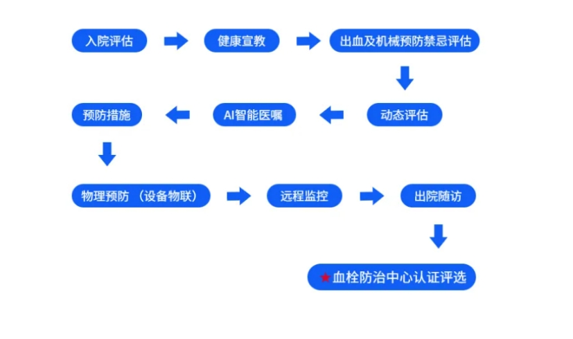 齐佳医疗：全院VTE防控的重要性，全面启动VTE防控项目势在必行