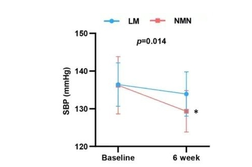 PSSOPP开创性研究发现：NAD+补充助力高血压管理