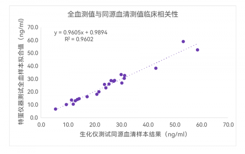 菲鹏生物 VD 全血双试剂解决方案突破上新！