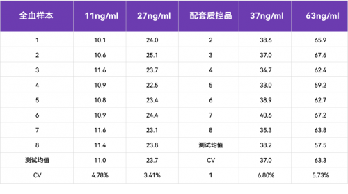 菲鹏生物 VD 全血双试剂解决方案突破上新！