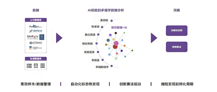 菲鹏发布国内首个知识驱动的生物标志物发现平台