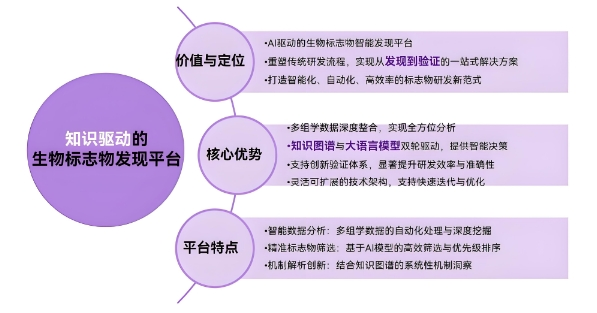 菲鹏发布国内首个知识驱动的生物标志物发现平台