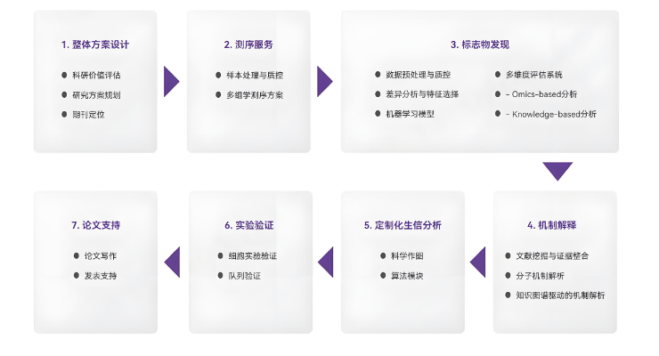 菲鹏发布国内首个知识驱动的生物标志物发现平台