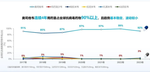 得了流感怎么吃药，最新指南推荐首选奥司他韦