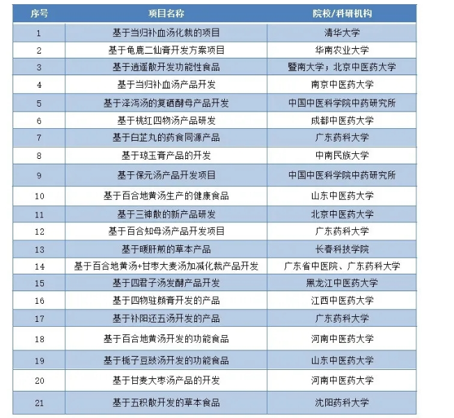 第2届君臣佐使药食同源创新大赛“中医经典方剂组”复赛名单公布