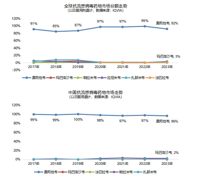 48h黄金期阻击病毒！奥司他韦凭什么成为抗流感首选用药？