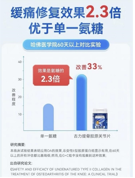 关节疼选骨胶原哪个牌子好?西班牙Curarti古力提骨胶原效果惊艳