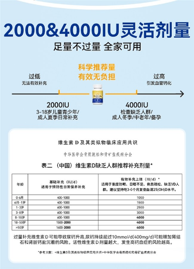 超9成中国人维生素D“告急”!UBIO优碧欧维生素DK镁三合一,高效补维D!