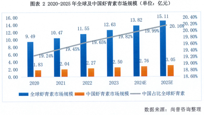 两会力推健康饮食,爱尔发如何以天然藻活力虾青素,契合国家健康食谱战略?
