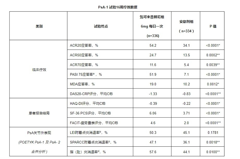 百时美施贵宝公布颂狄多®(氘可来昔替尼)关键III期试验POETYK PsA-1最新突破性数据,证实其在治疗成人银屑病关节炎中优于安慰剂
