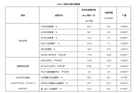 百时美施贵宝公布颂狄多®（氘可来昔替尼）关键III期试验POETYK PsA-1最新突破性数据，证实其在治疗成人银屑病关节炎中优于安慰剂