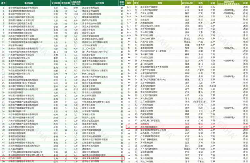 顾连及和睦家9家医院荣登“社会办医·康复医院50强”，湘雅博爱第一