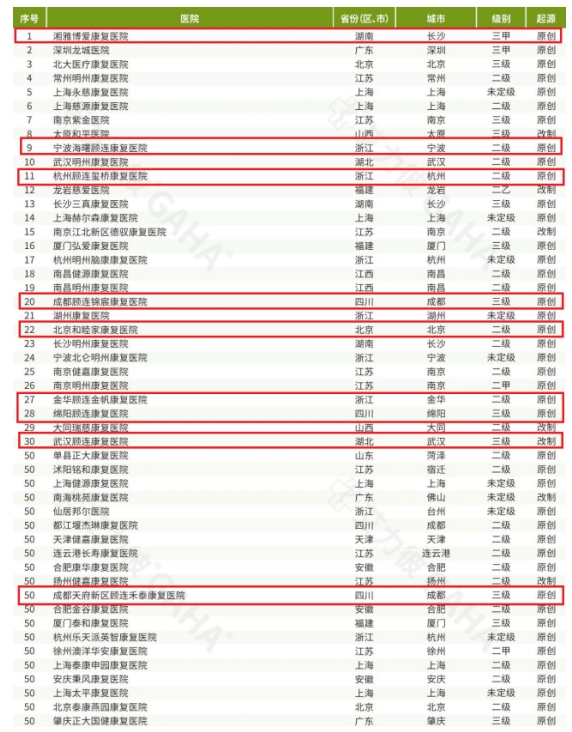 顾连及和睦家9家医院荣登“社会办医·康复医院50强”，湘雅博爱第一