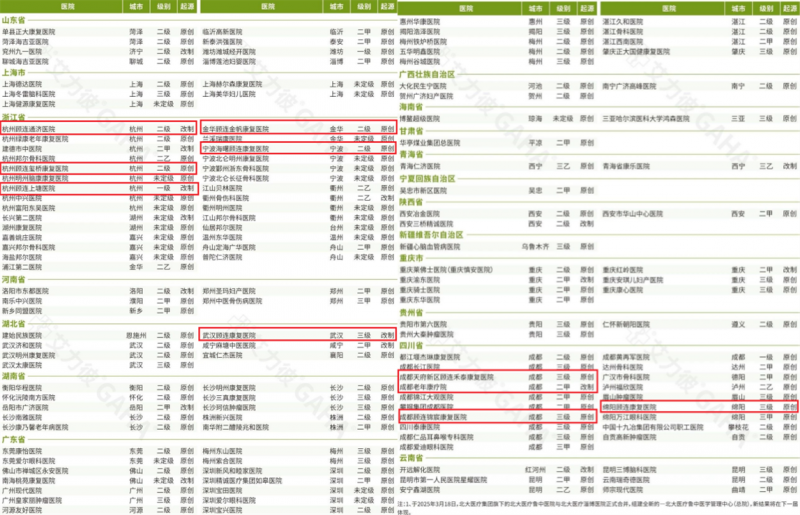 顾连及和睦家9家医院荣登“社会办医·康复医院50强”，湘雅博爱第一