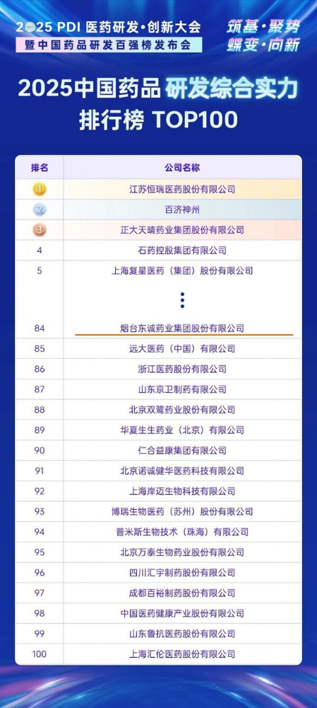 东诚药业荣登《2025中国药品研发实力排行榜》