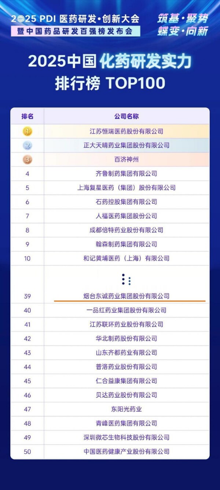 东诚药业荣登《2025中国药品研发实力排行榜》
