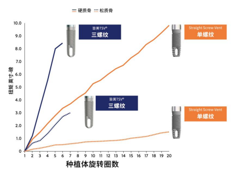 三螺纹种植体为何能快3倍?揭秘进口种植体的 “速度与舒适” 真相