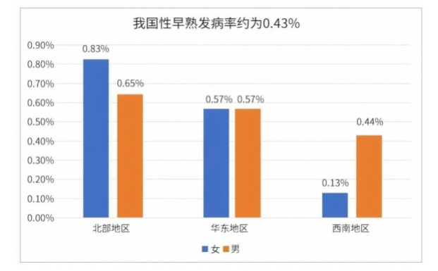 成都天府儿童医院提醒 孩子“性早熟”，家长们千万别再大意了！