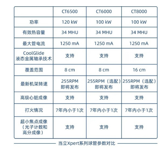 当立高端LMB球管及高压发生器组合2024年中国市占率38%,领跑中国高端及超高端CT市场