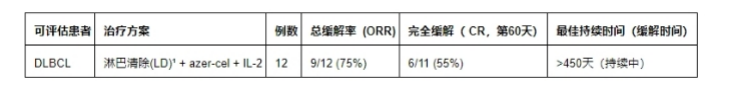 Imugene公布异体CAR-T疗法Azer-cel治疗三线以上DLBCL的1b期试验优异缓解率数据