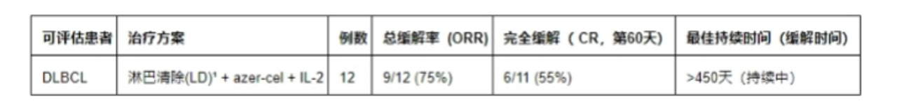 Imugene公布异体CAR-T疗法Azer-cel治疗三线以上DLBCL的1b期试验优异缓解率数据